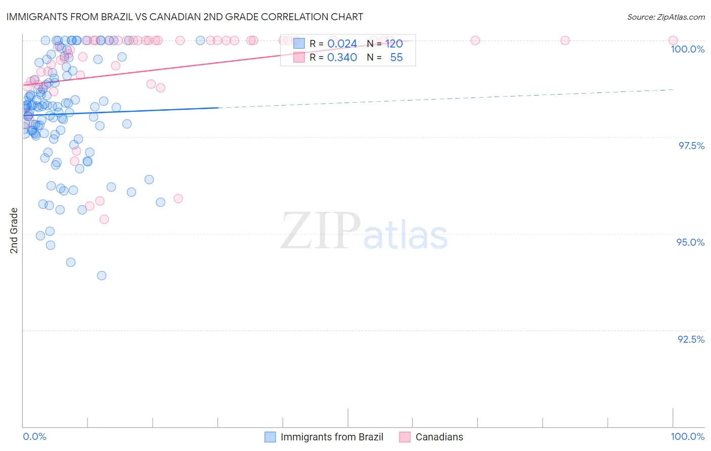 Immigrants from Brazil vs Canadian 2nd Grade