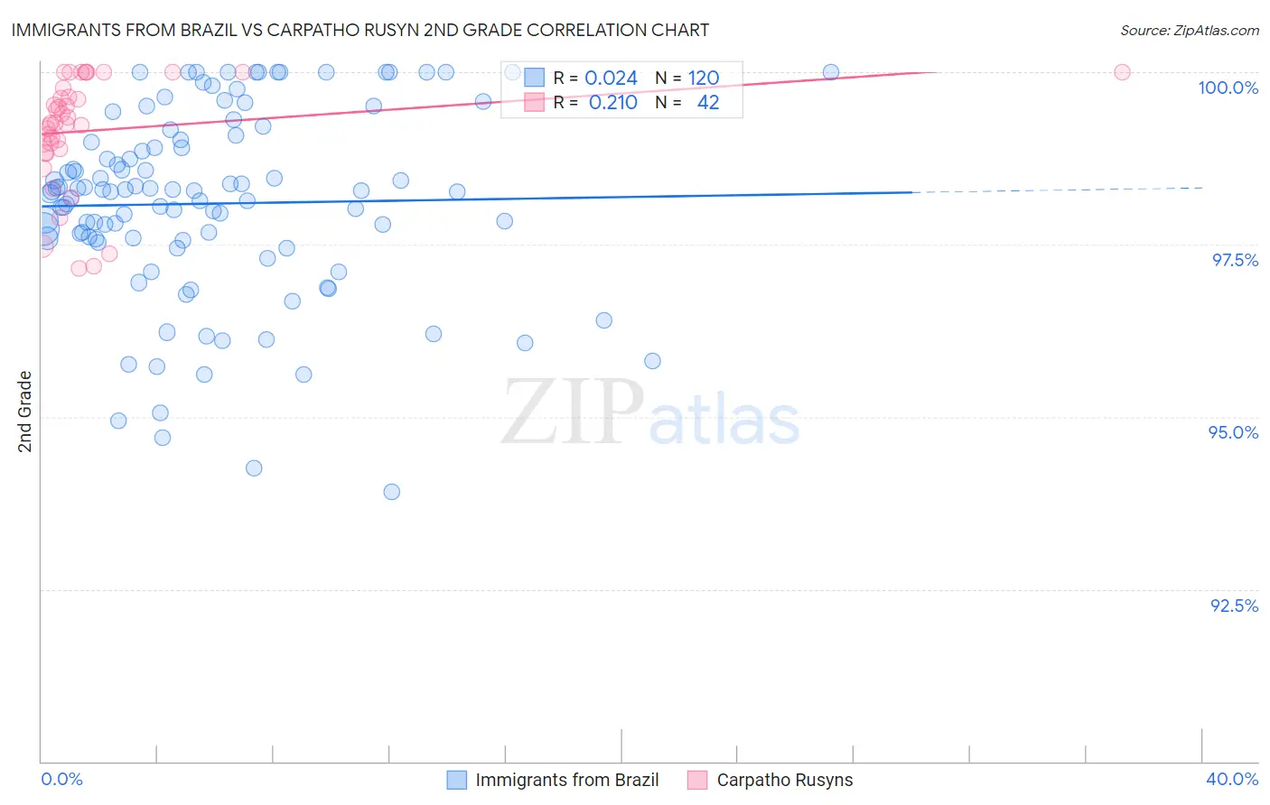 Immigrants from Brazil vs Carpatho Rusyn 2nd Grade