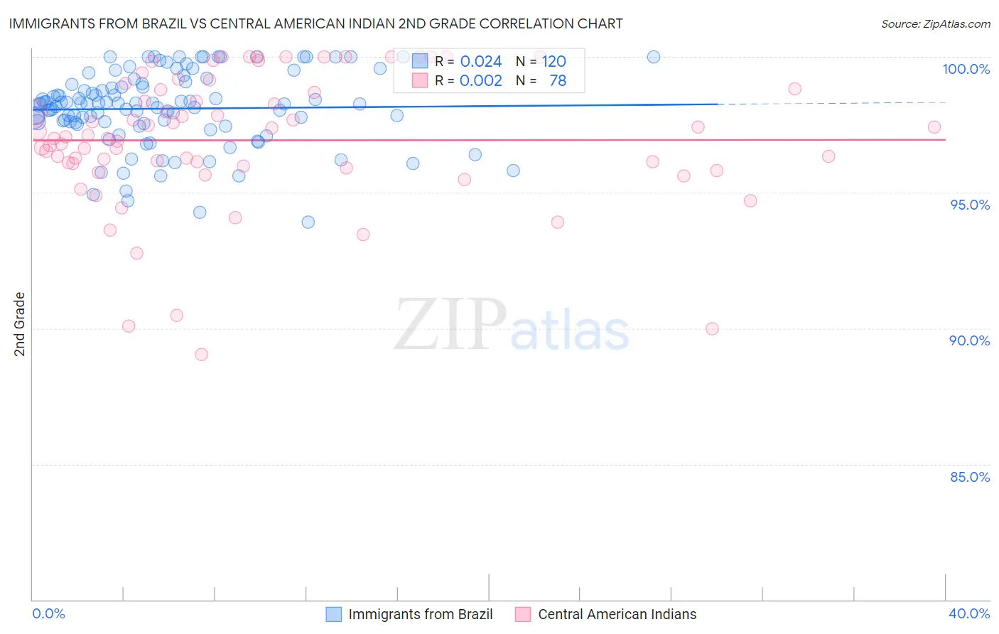 Immigrants from Brazil vs Central American Indian 2nd Grade