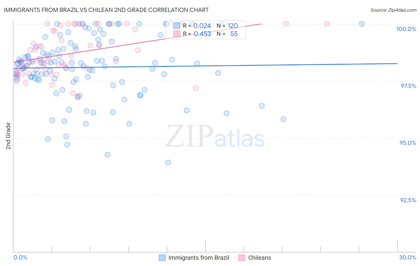 Immigrants from Brazil vs Chilean 2nd Grade