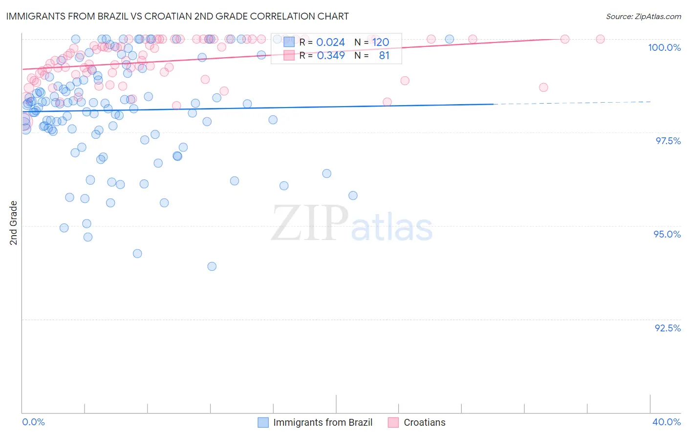 Immigrants from Brazil vs Croatian 2nd Grade