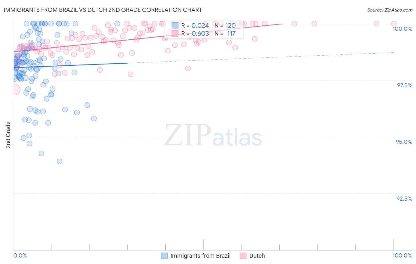 Immigrants from Brazil vs Dutch 2nd Grade