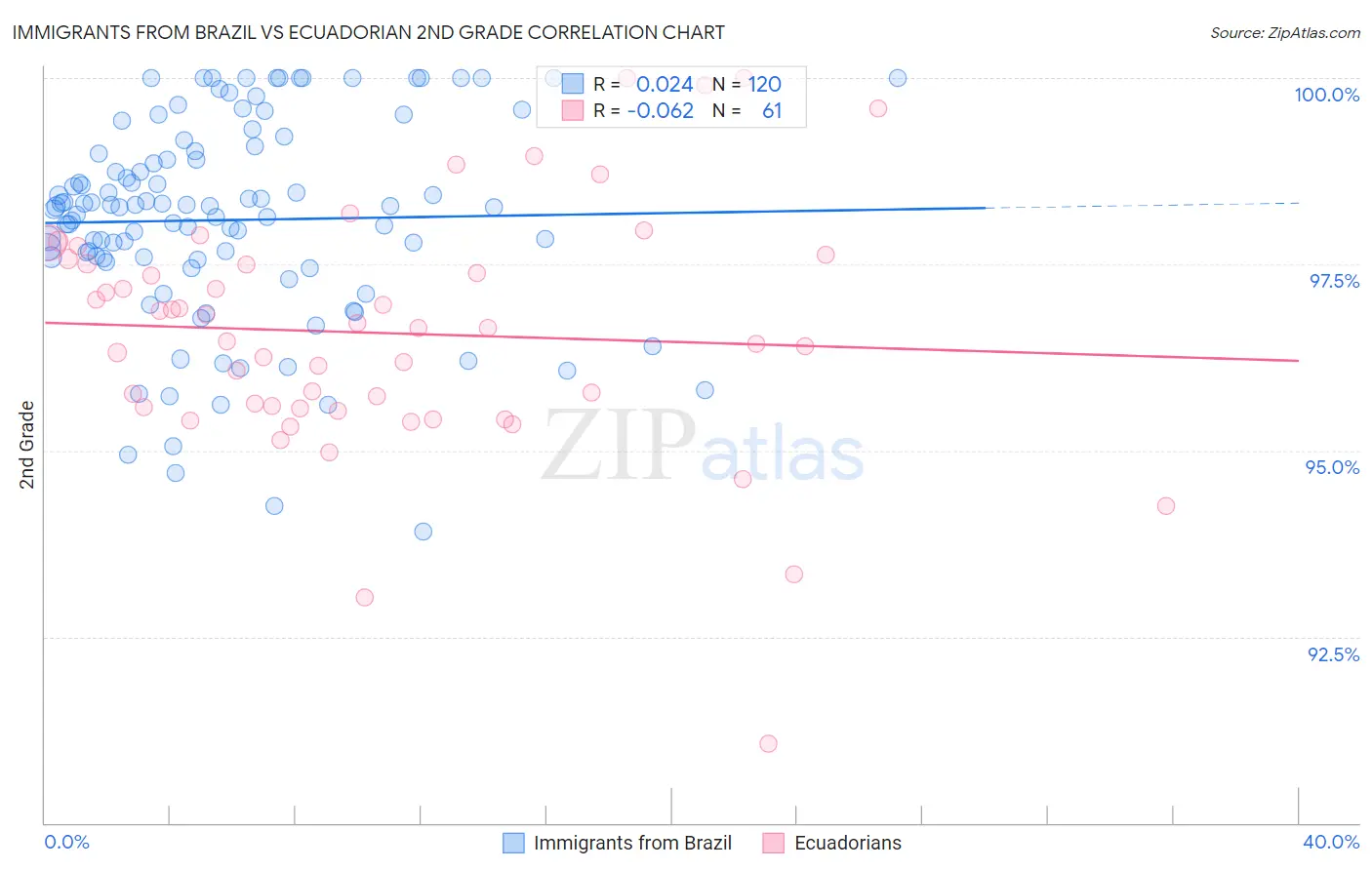 Immigrants from Brazil vs Ecuadorian 2nd Grade