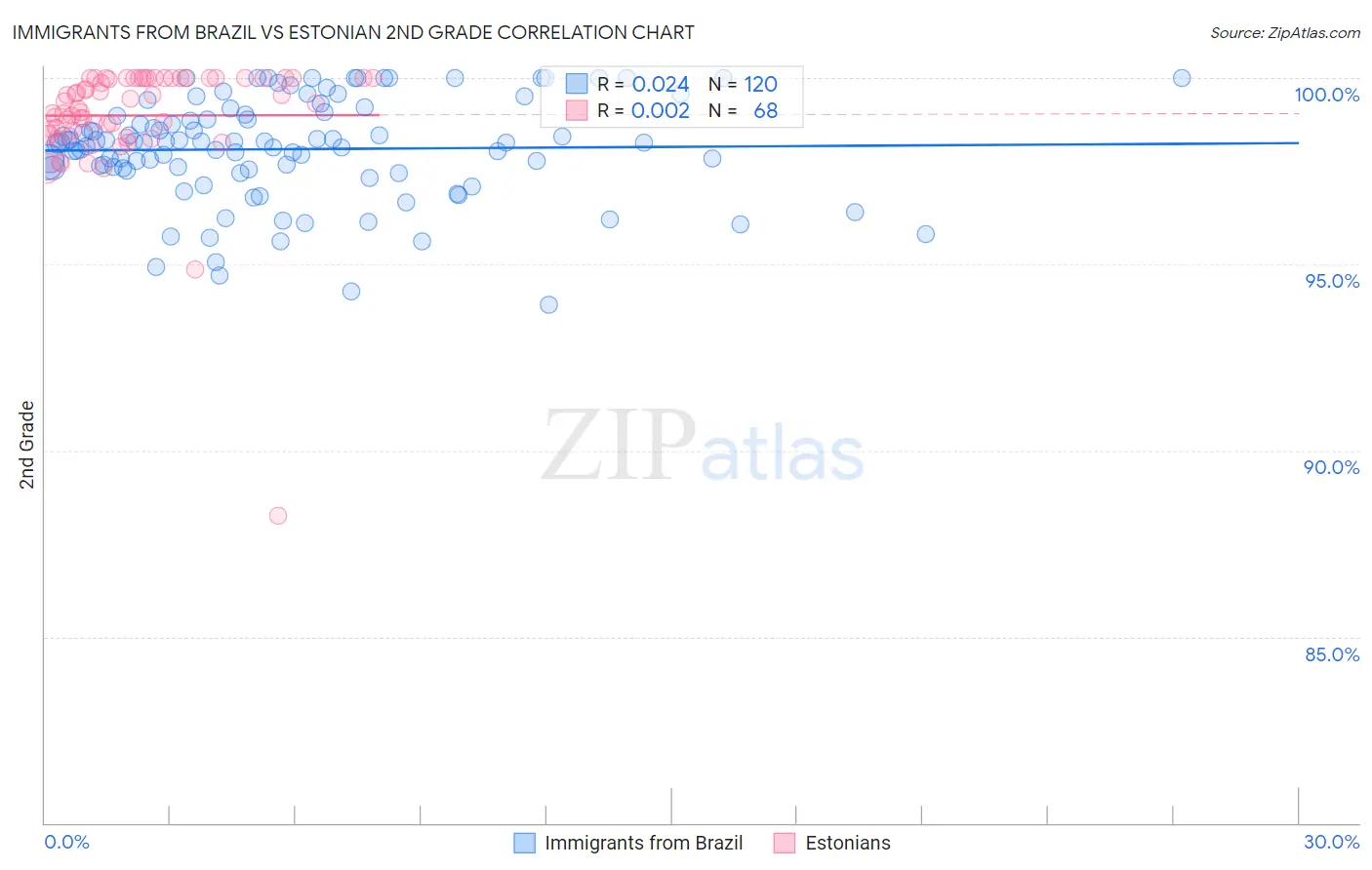 Immigrants from Brazil vs Estonian 2nd Grade