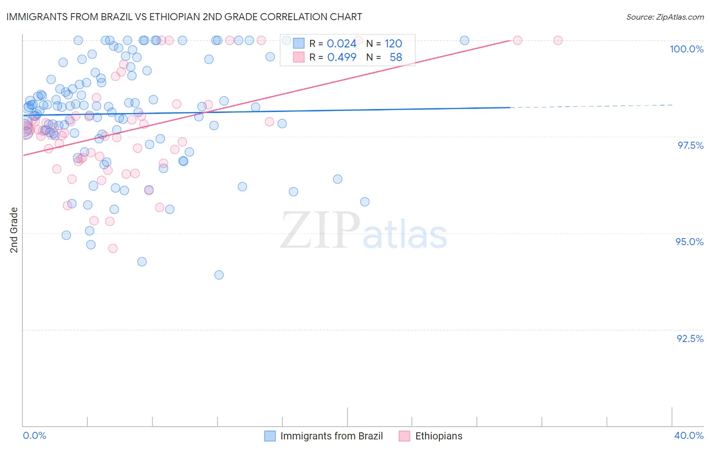 Immigrants from Brazil vs Ethiopian 2nd Grade