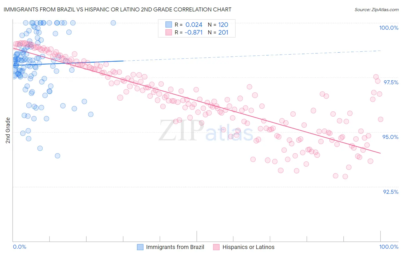 Immigrants from Brazil vs Hispanic or Latino 2nd Grade