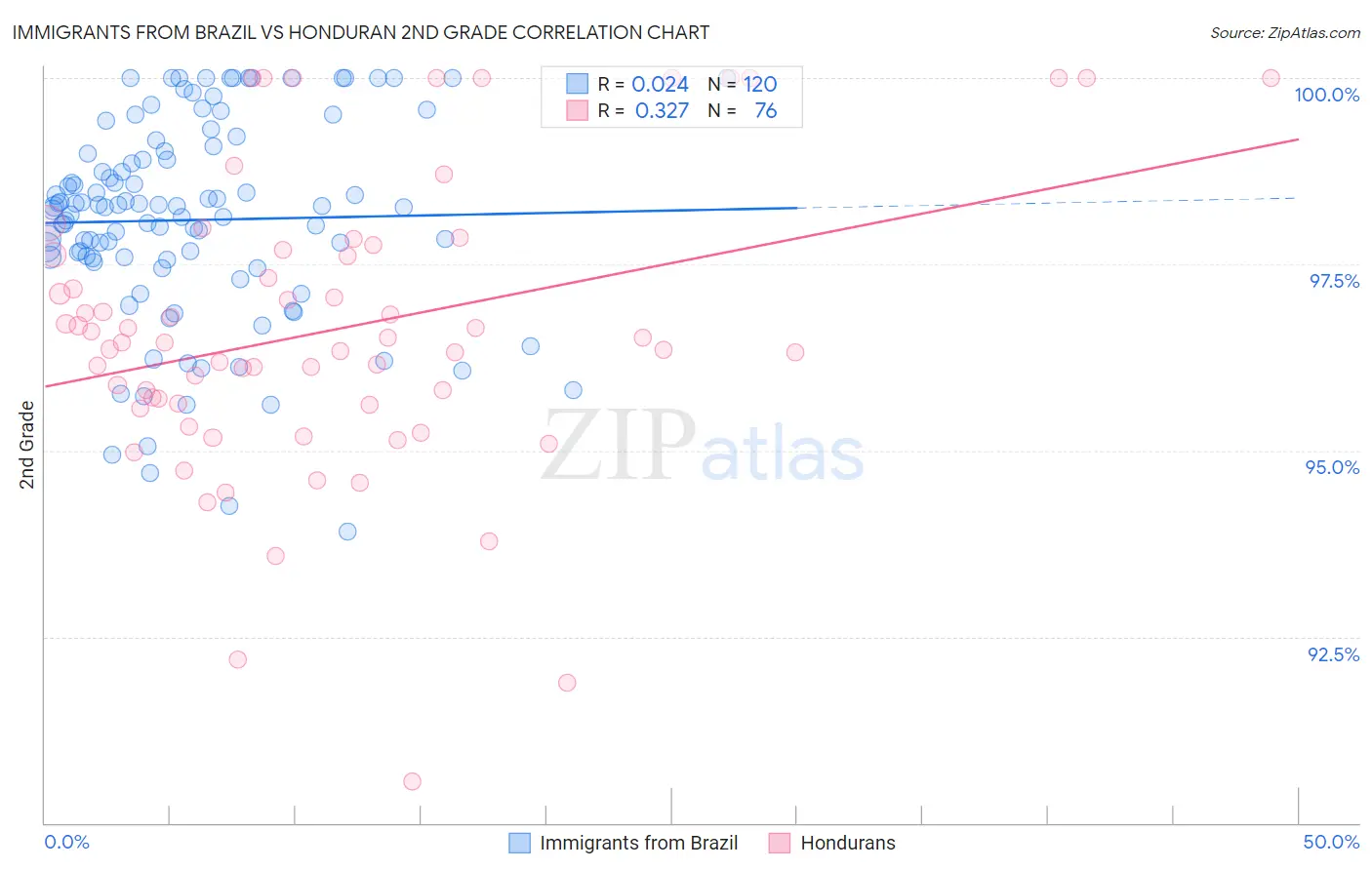Immigrants from Brazil vs Honduran 2nd Grade