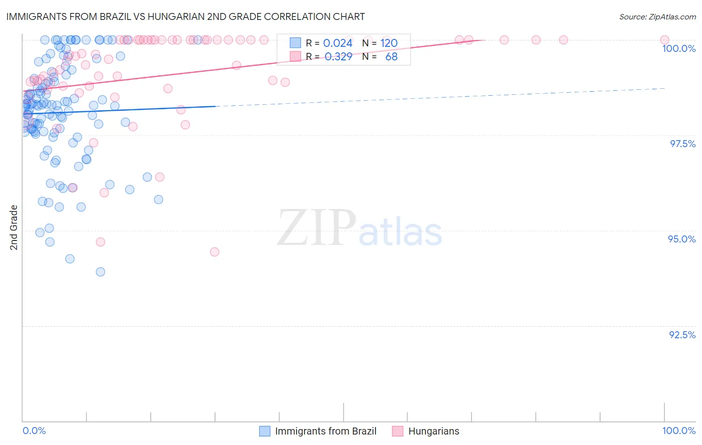 Immigrants from Brazil vs Hungarian 2nd Grade