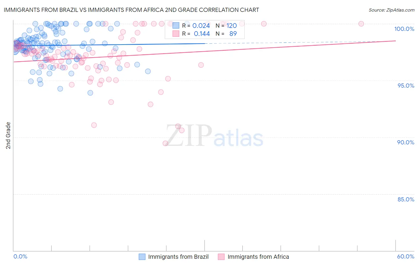 Immigrants from Brazil vs Immigrants from Africa 2nd Grade
