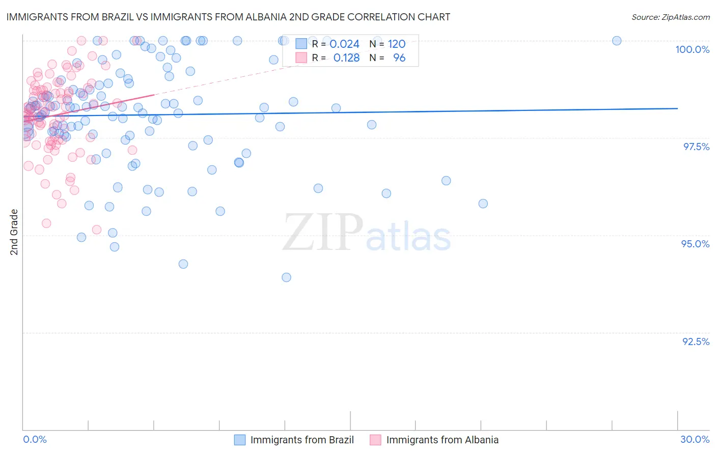 Immigrants from Brazil vs Immigrants from Albania 2nd Grade