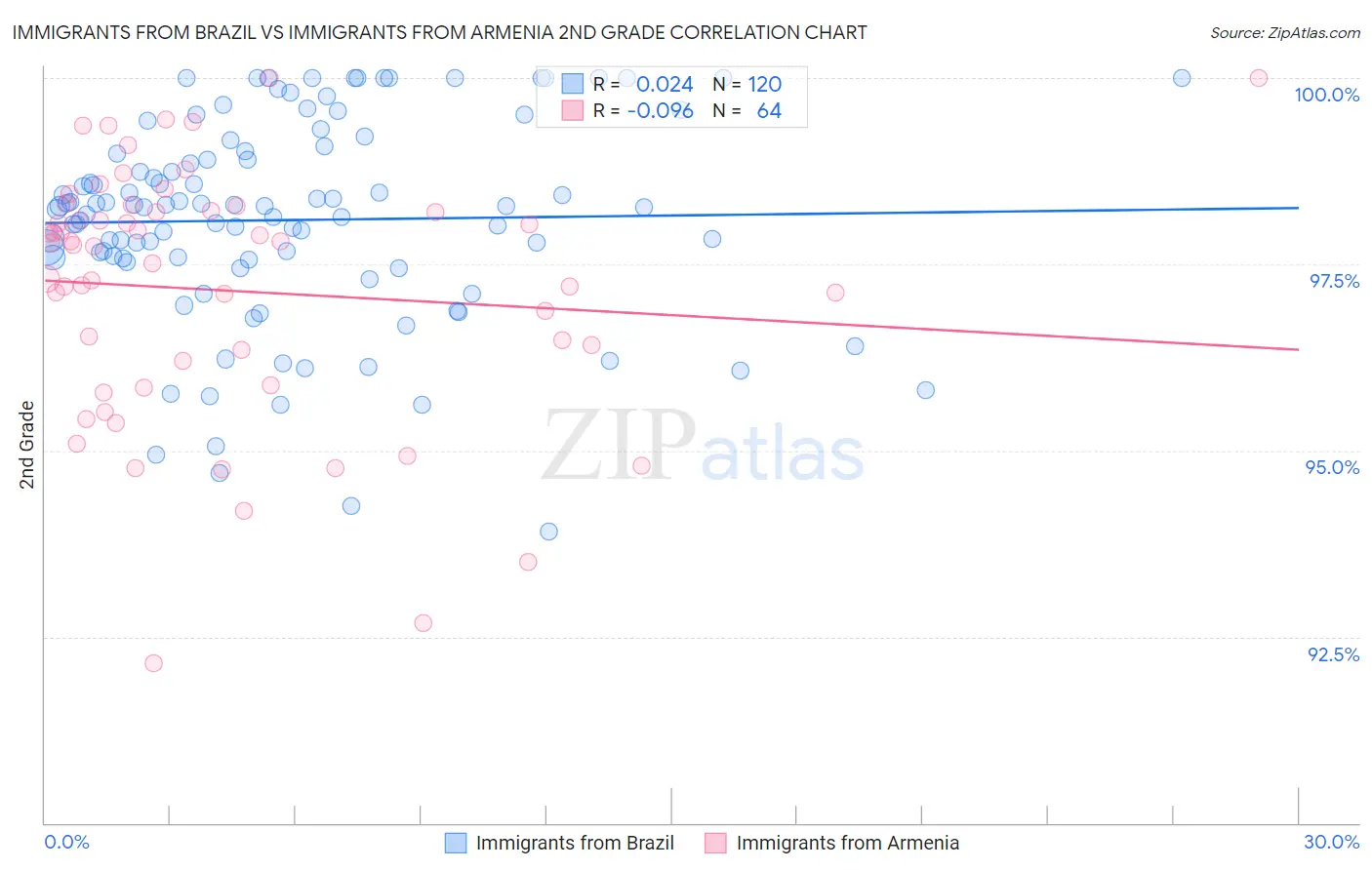 Immigrants from Brazil vs Immigrants from Armenia 2nd Grade