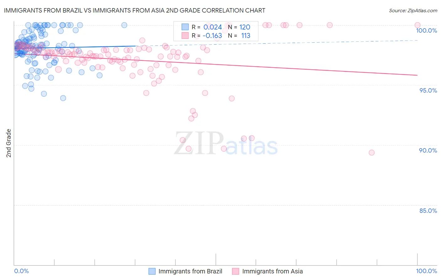 Immigrants from Brazil vs Immigrants from Asia 2nd Grade