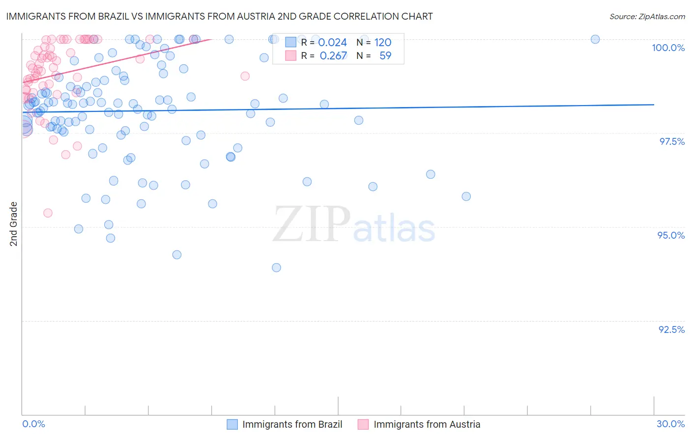 Immigrants from Brazil vs Immigrants from Austria 2nd Grade