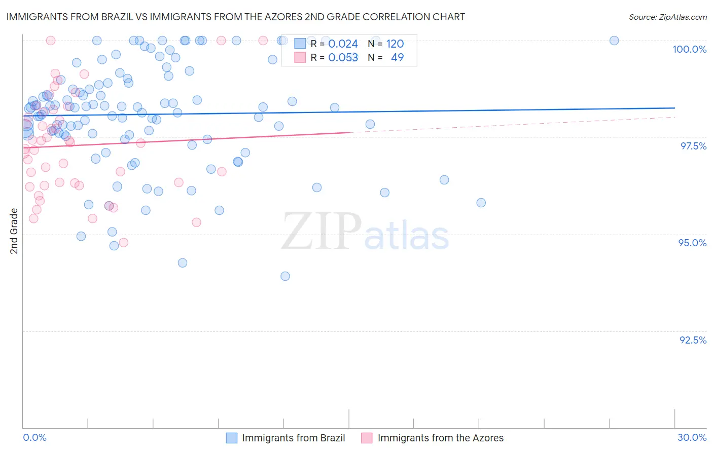 Immigrants from Brazil vs Immigrants from the Azores 2nd Grade