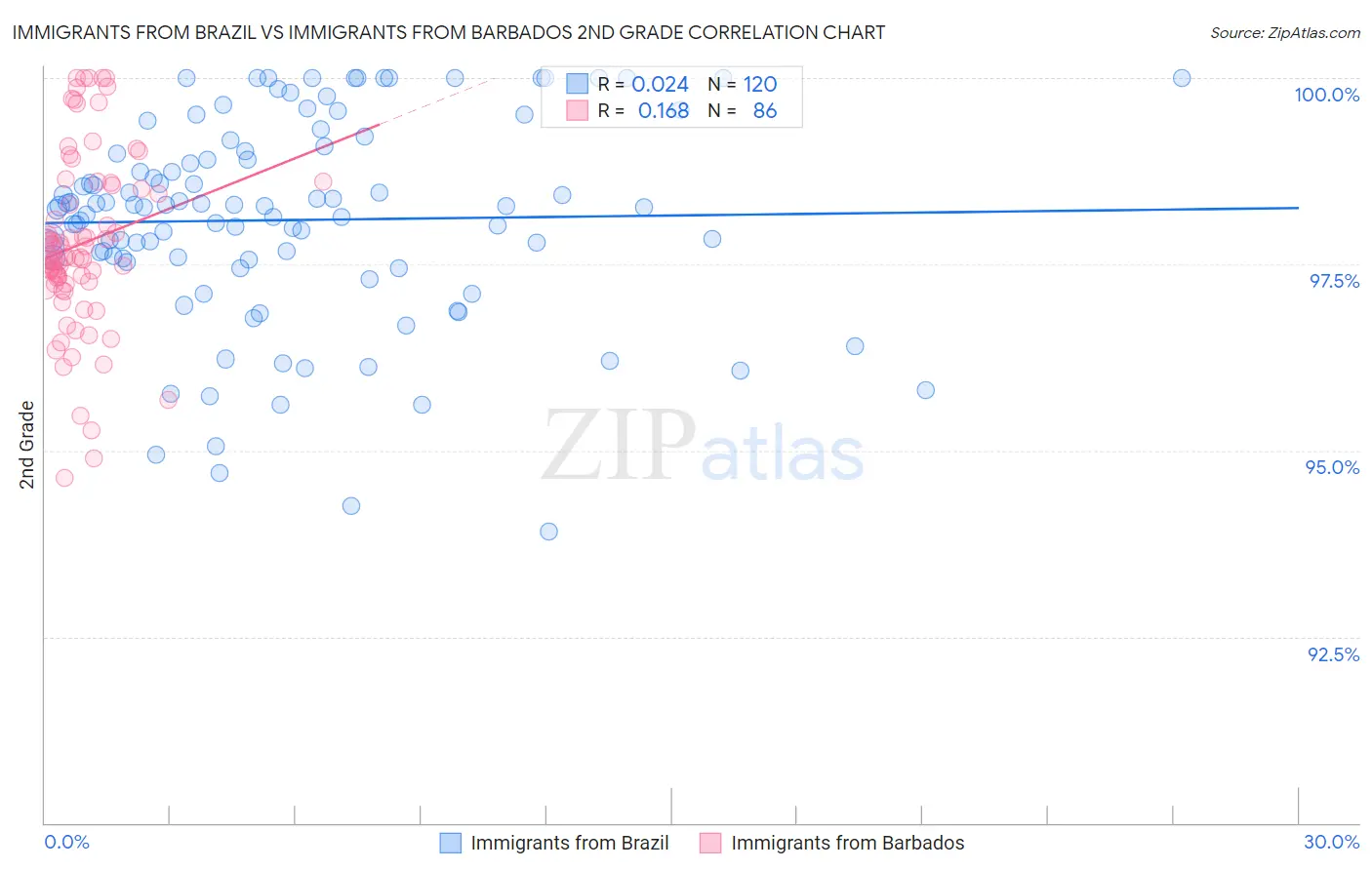 Immigrants from Brazil vs Immigrants from Barbados 2nd Grade