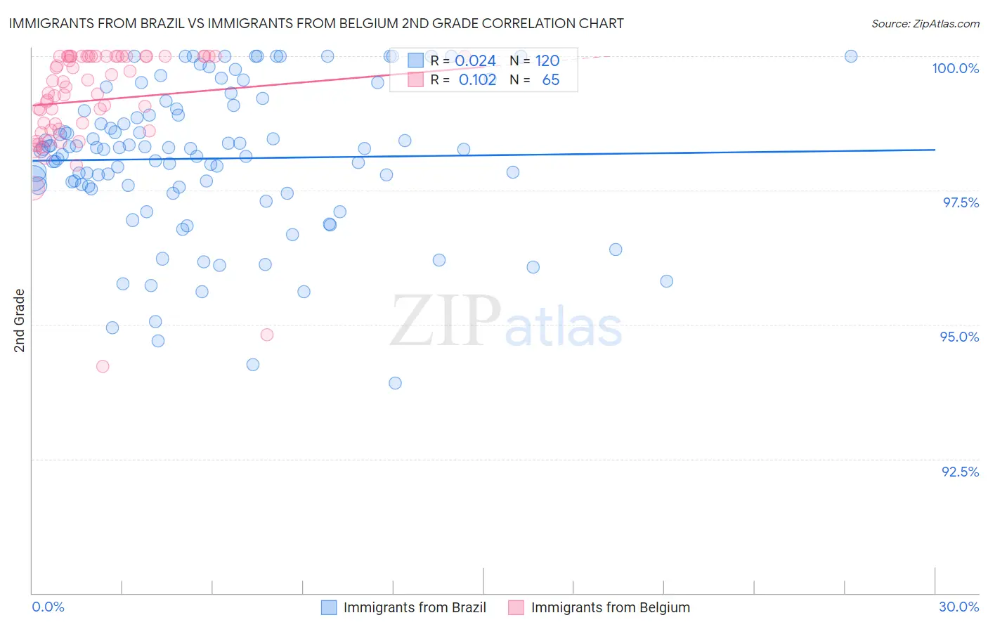 Immigrants from Brazil vs Immigrants from Belgium 2nd Grade