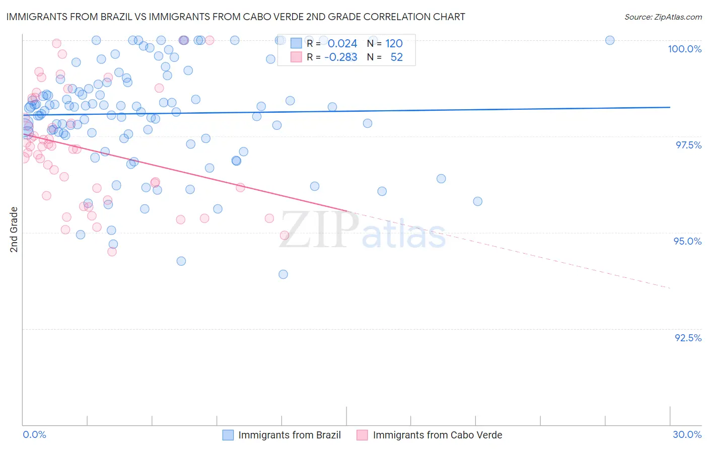 Immigrants from Brazil vs Immigrants from Cabo Verde 2nd Grade
