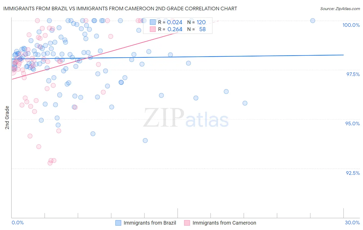 Immigrants from Brazil vs Immigrants from Cameroon 2nd Grade