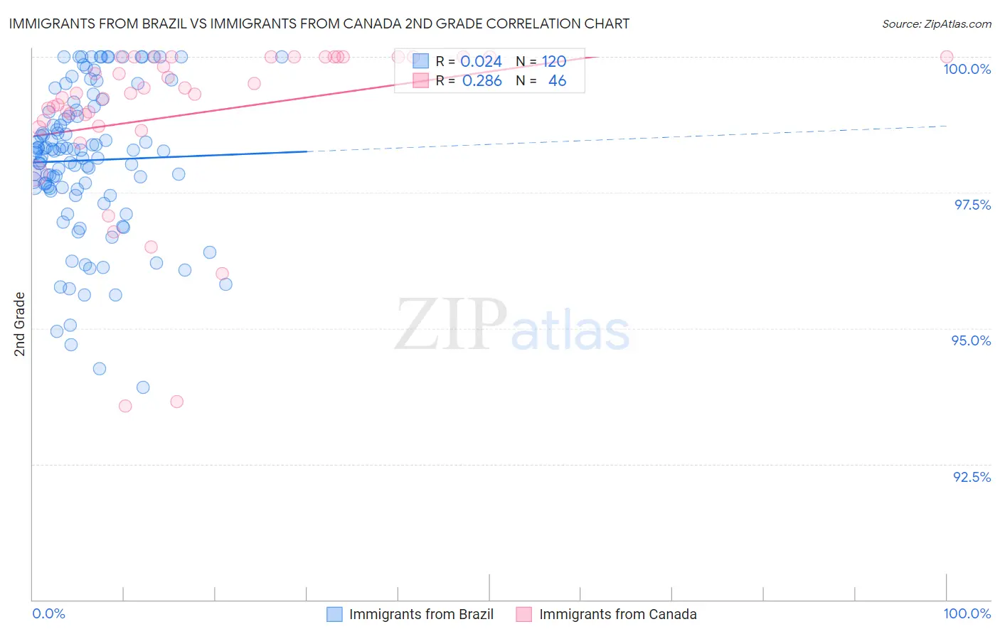 Immigrants from Brazil vs Immigrants from Canada 2nd Grade
