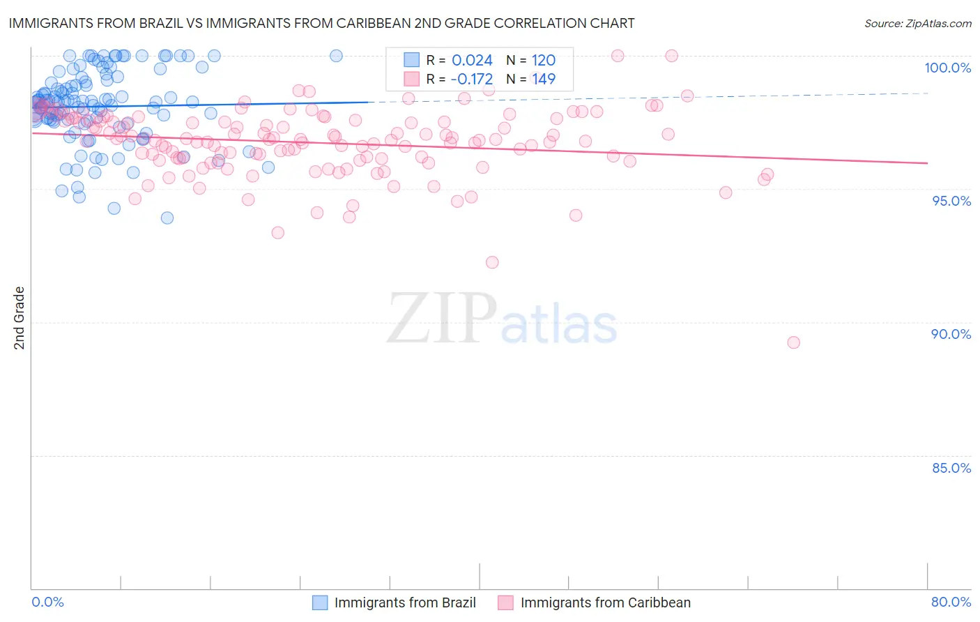 Immigrants from Brazil vs Immigrants from Caribbean 2nd Grade