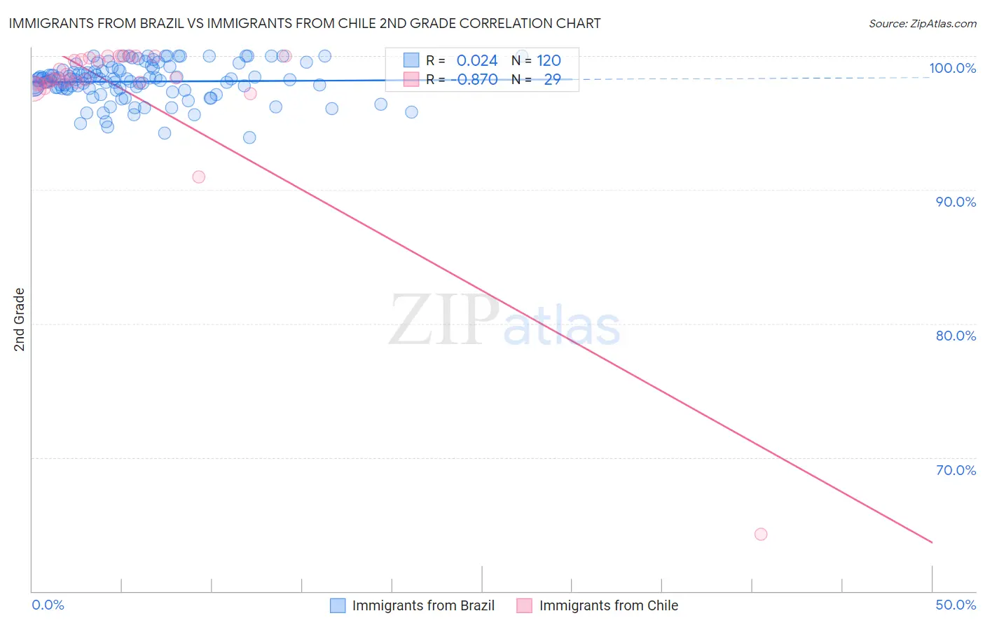 Immigrants from Brazil vs Immigrants from Chile 2nd Grade