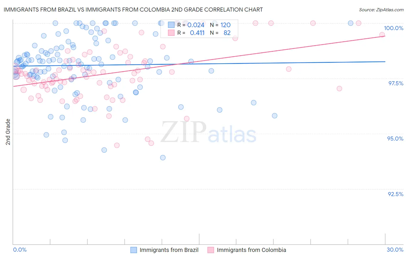 Immigrants from Brazil vs Immigrants from Colombia 2nd Grade