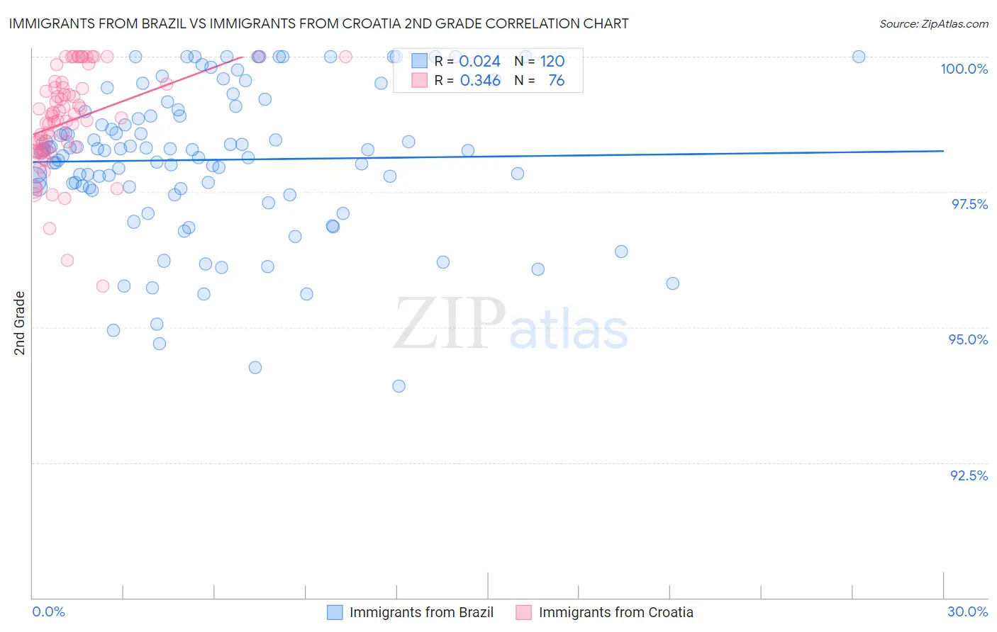 Immigrants from Brazil vs Immigrants from Croatia 2nd Grade