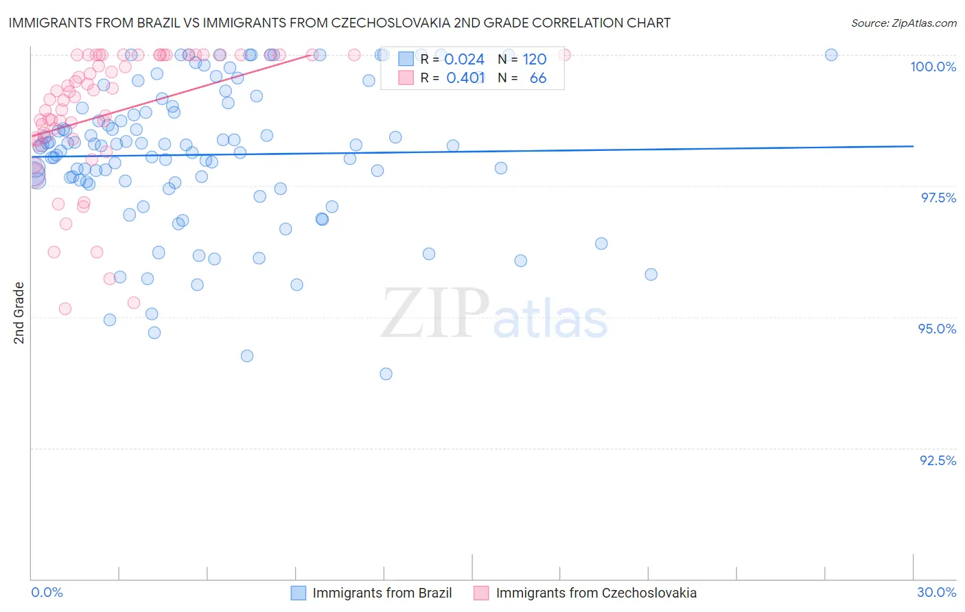 Immigrants from Brazil vs Immigrants from Czechoslovakia 2nd Grade