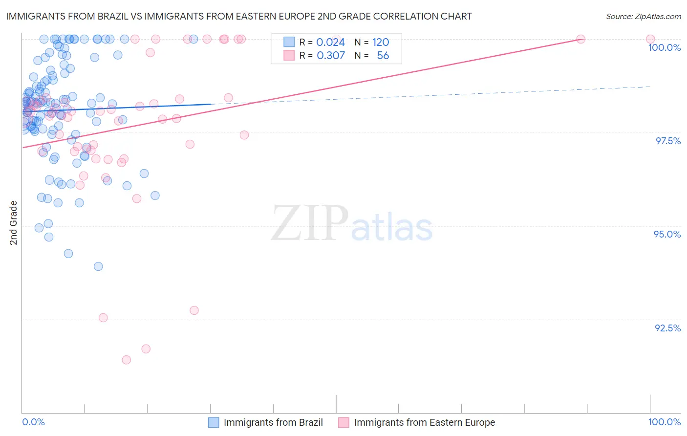 Immigrants from Brazil vs Immigrants from Eastern Europe 2nd Grade