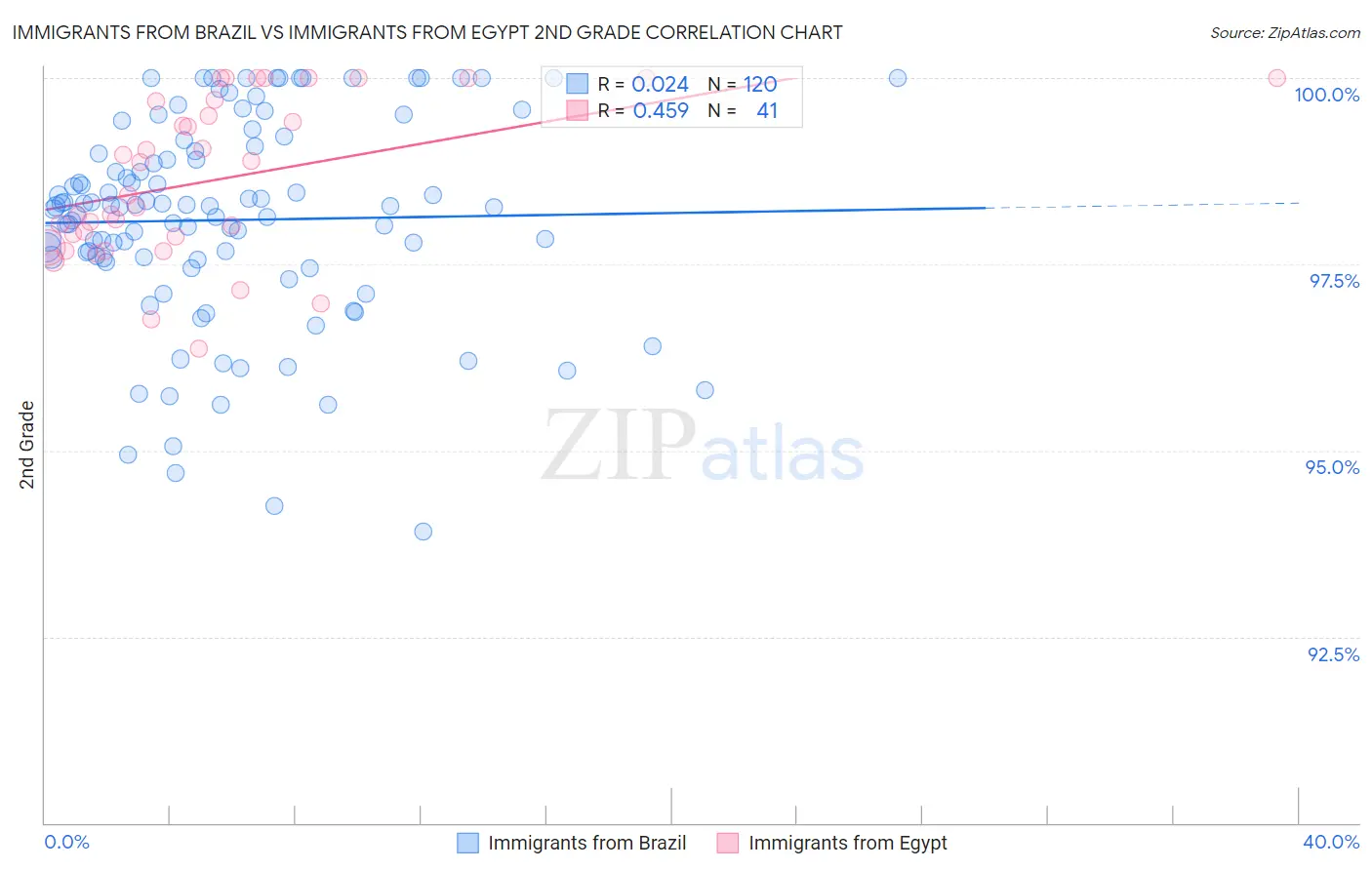 Immigrants from Brazil vs Immigrants from Egypt 2nd Grade