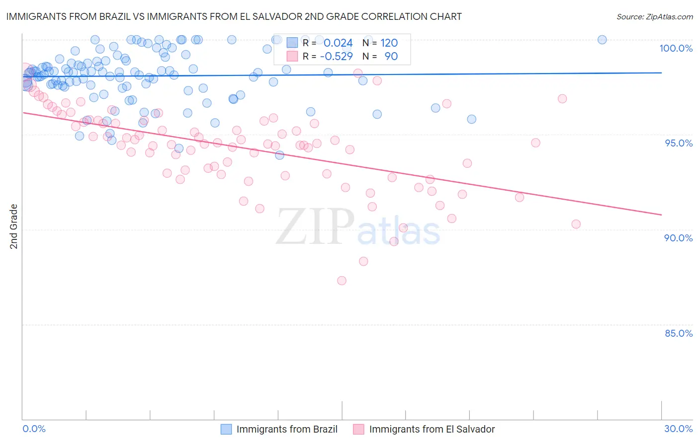 Immigrants from Brazil vs Immigrants from El Salvador 2nd Grade