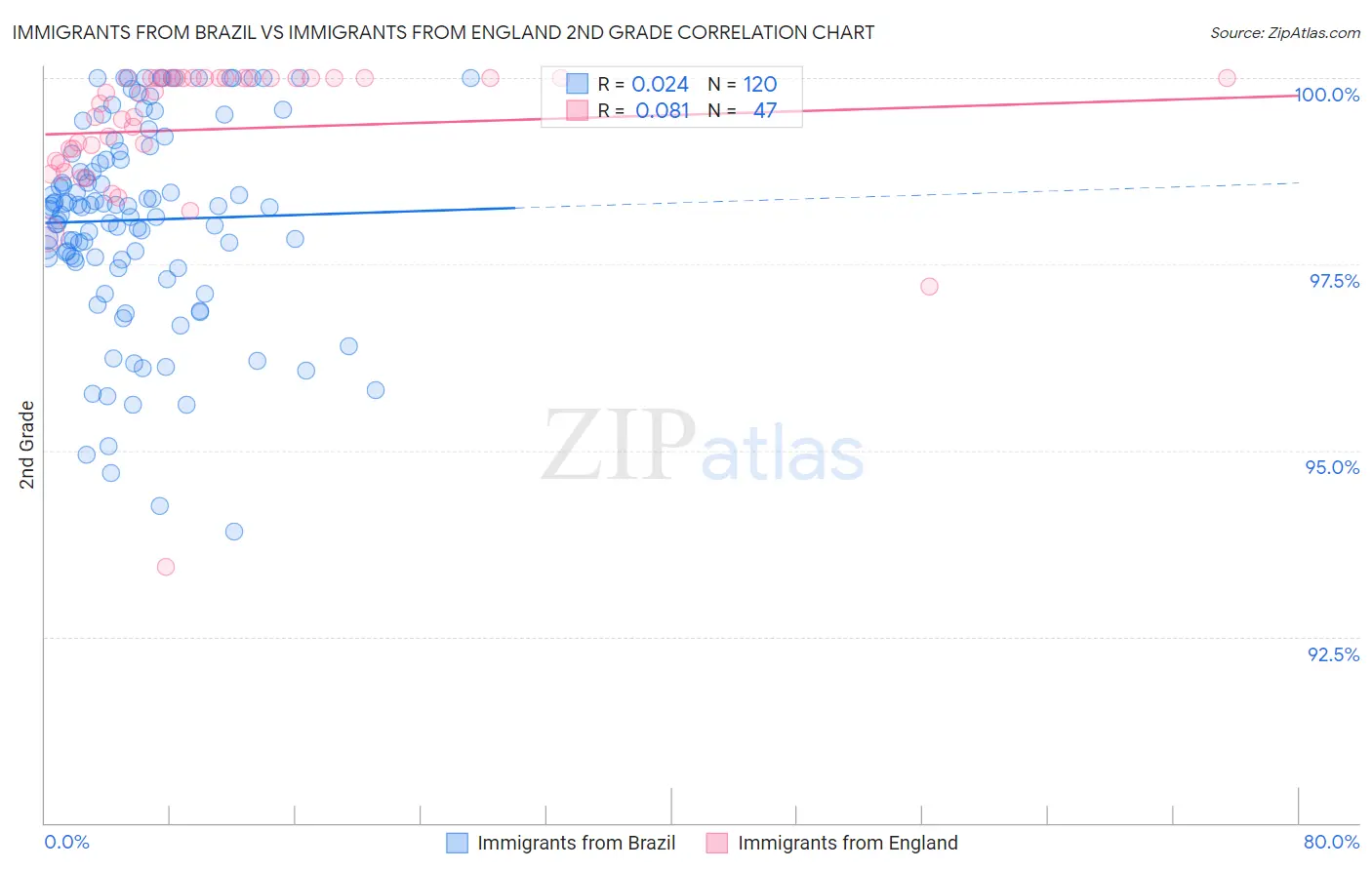 Immigrants from Brazil vs Immigrants from England 2nd Grade