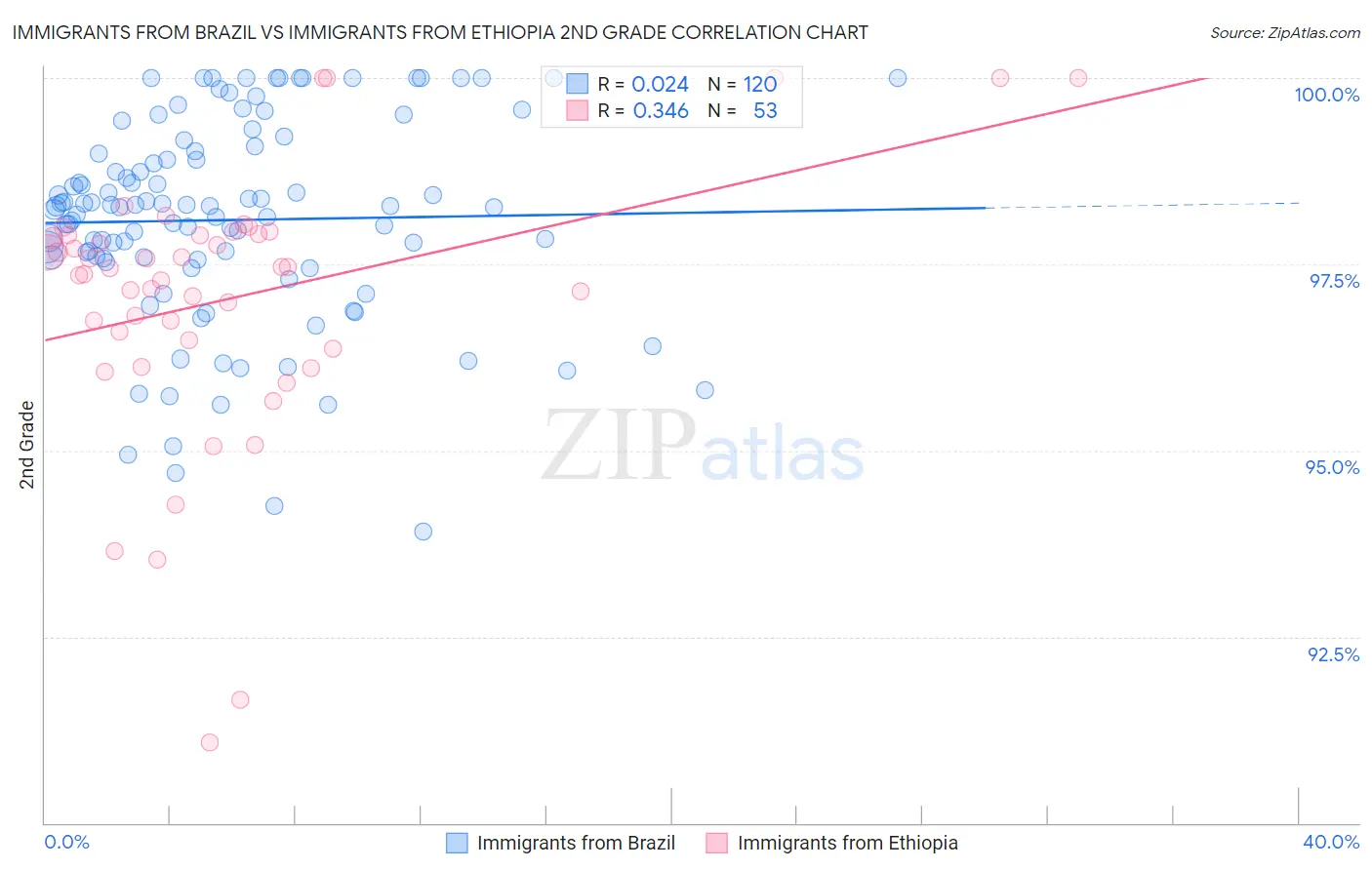 Immigrants from Brazil vs Immigrants from Ethiopia 2nd Grade