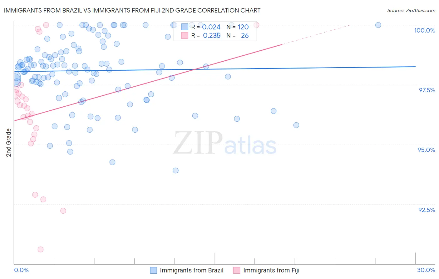 Immigrants from Brazil vs Immigrants from Fiji 2nd Grade