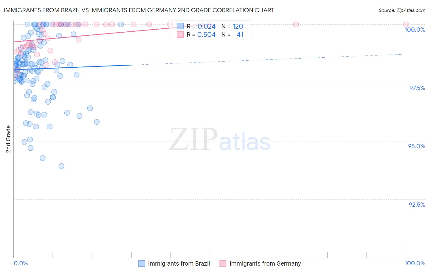 Immigrants from Brazil vs Immigrants from Germany 2nd Grade