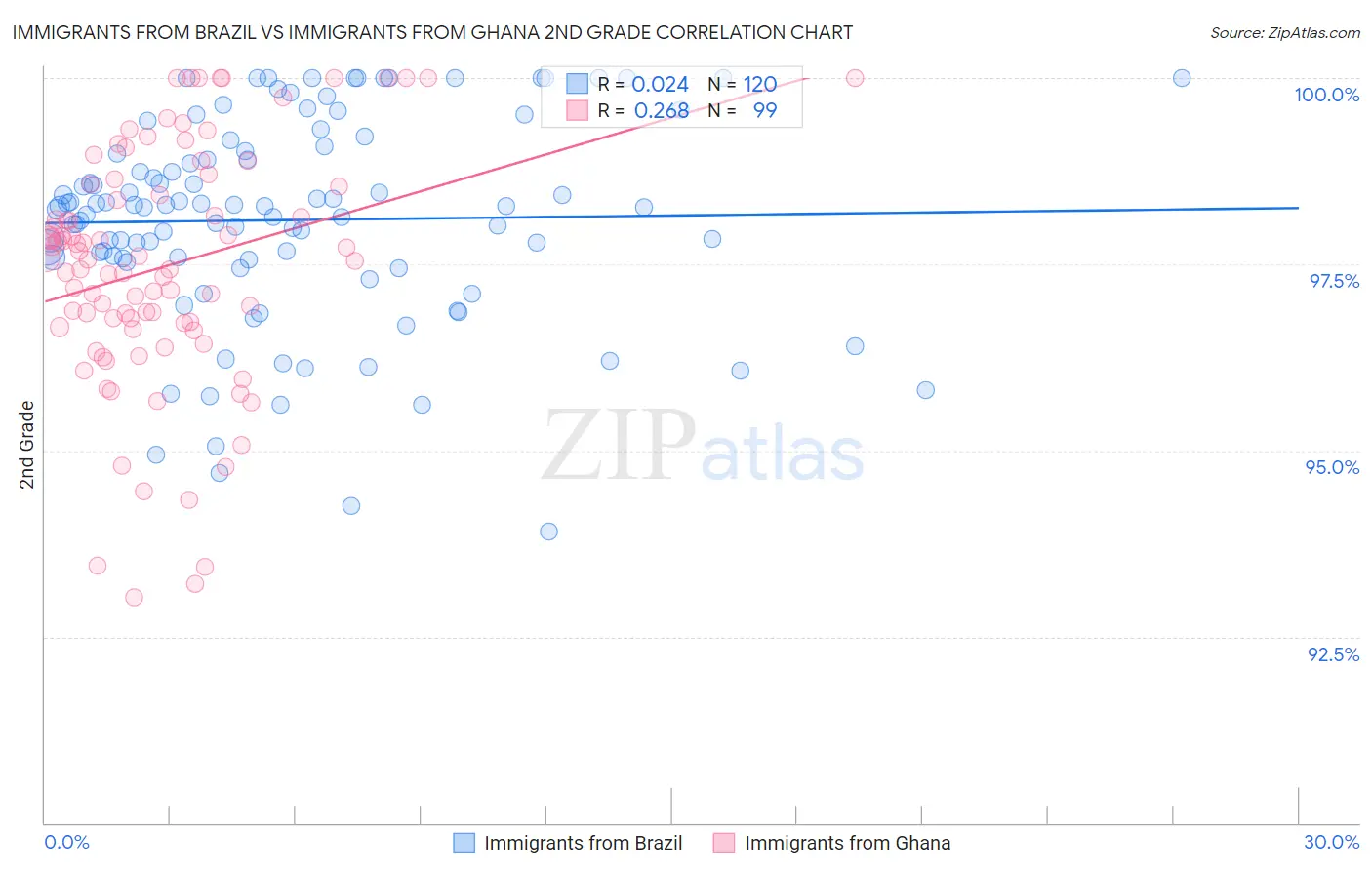 Immigrants from Brazil vs Immigrants from Ghana 2nd Grade