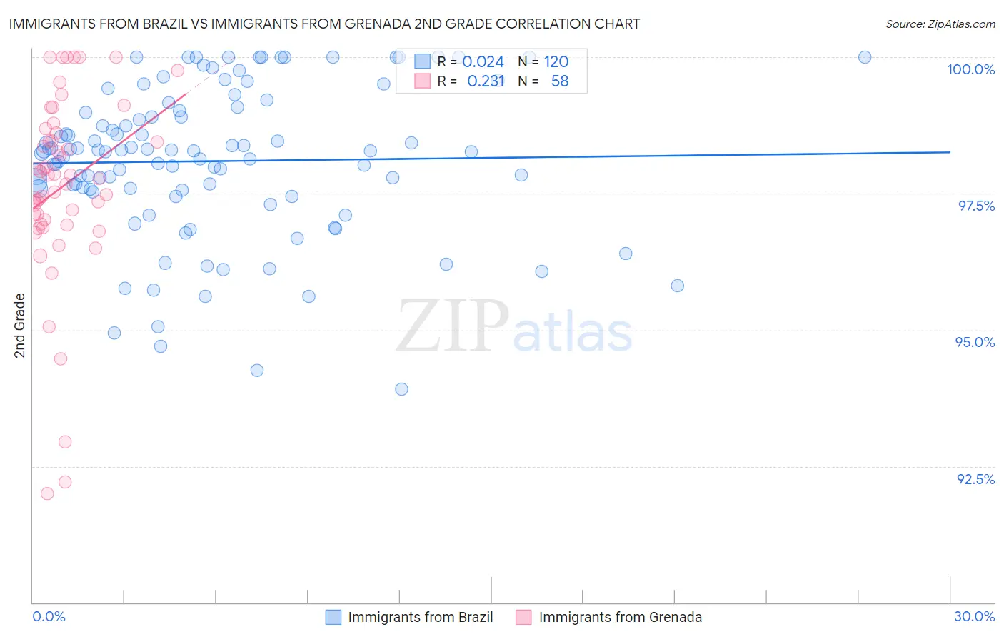 Immigrants from Brazil vs Immigrants from Grenada 2nd Grade