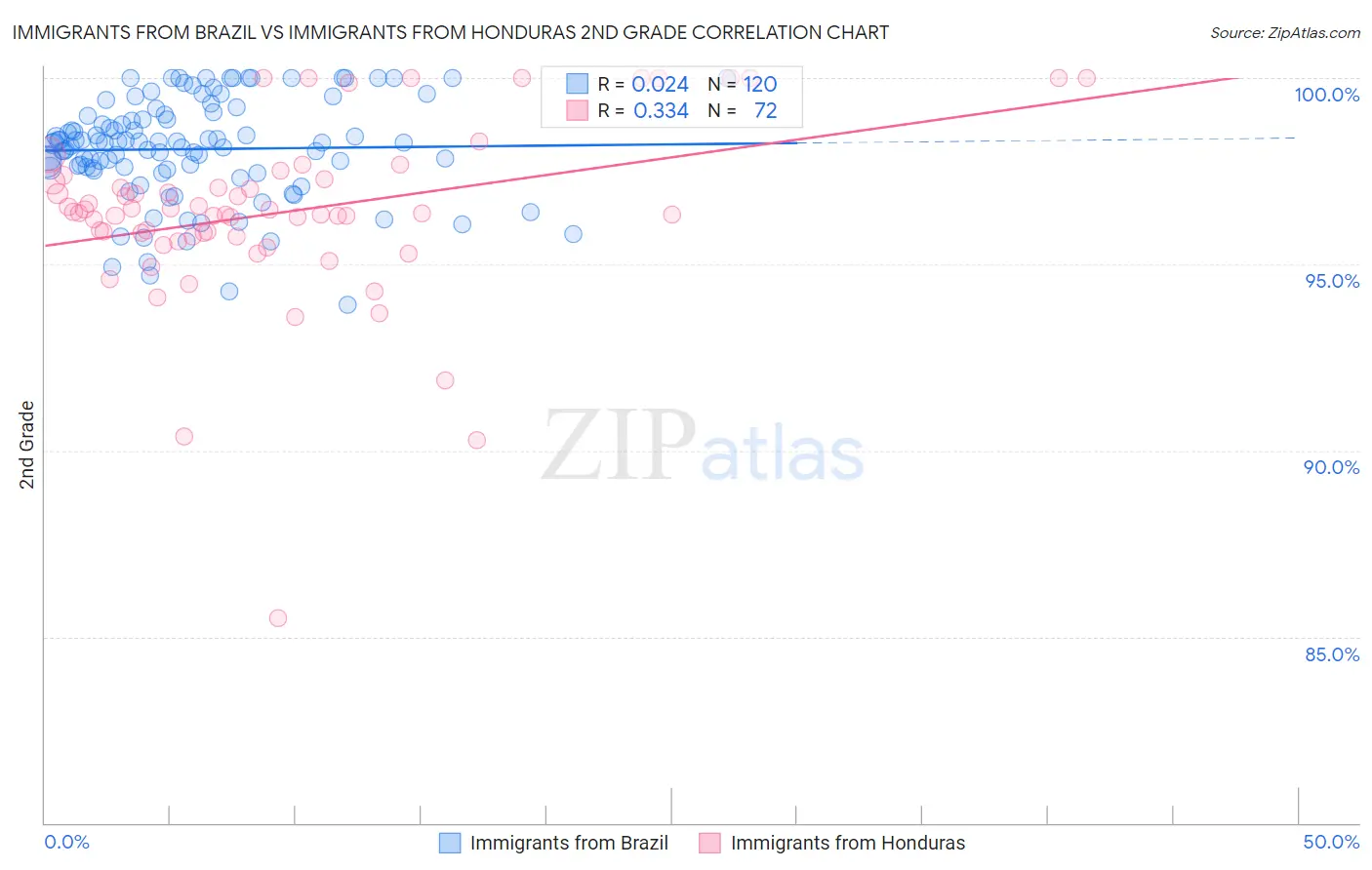 Immigrants from Brazil vs Immigrants from Honduras 2nd Grade