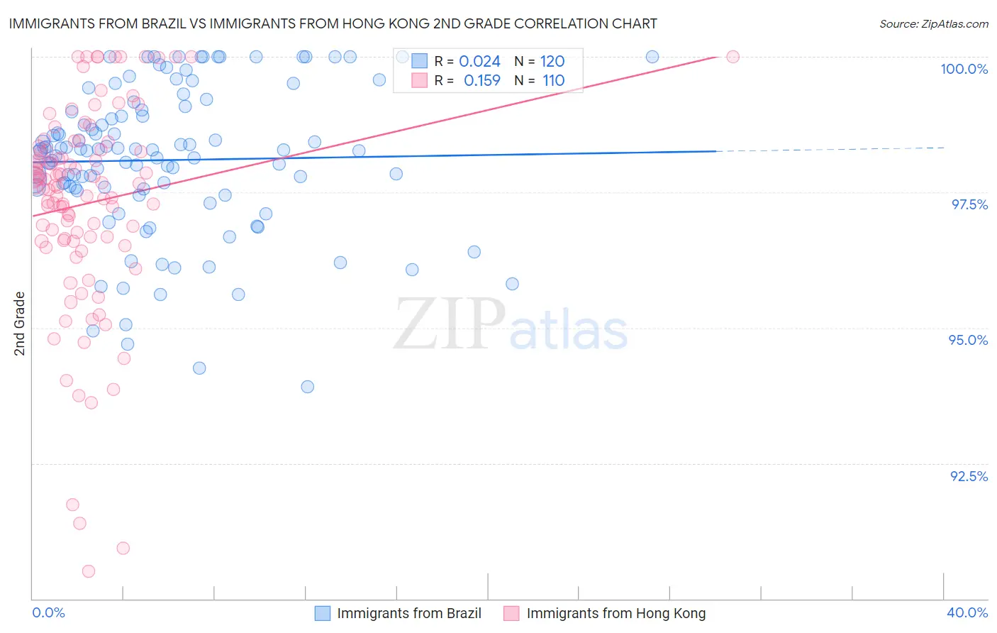 Immigrants from Brazil vs Immigrants from Hong Kong 2nd Grade