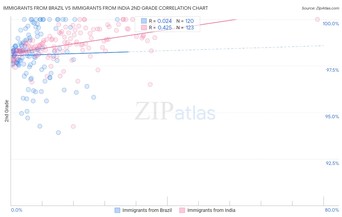 Immigrants from Brazil vs Immigrants from India 2nd Grade