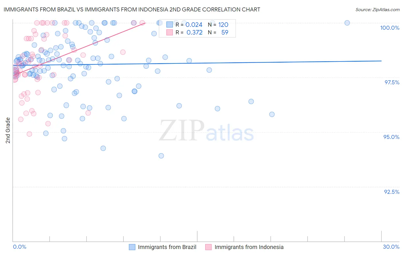 Immigrants from Brazil vs Immigrants from Indonesia 2nd Grade
