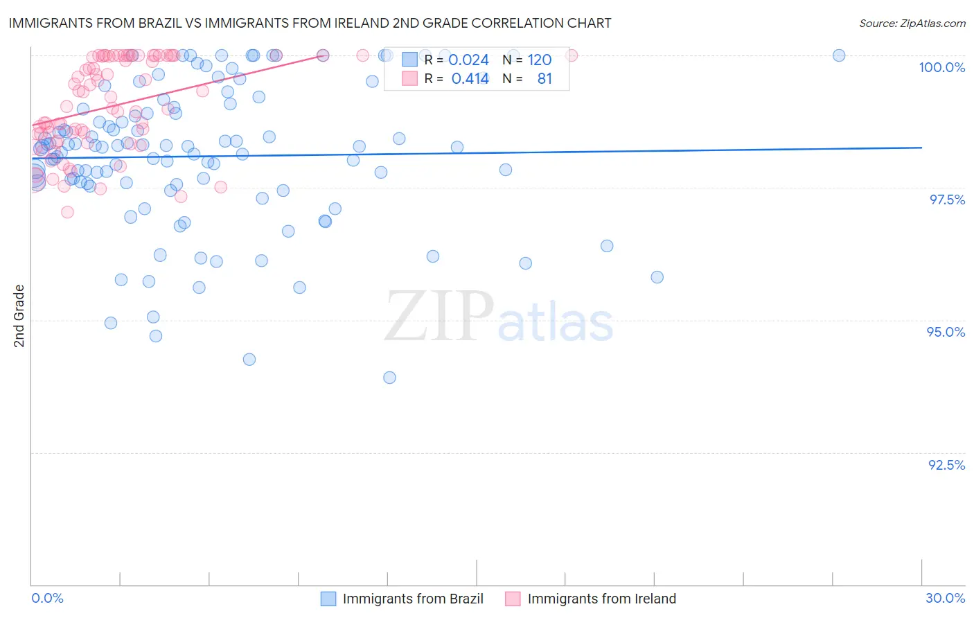 Immigrants from Brazil vs Immigrants from Ireland 2nd Grade
