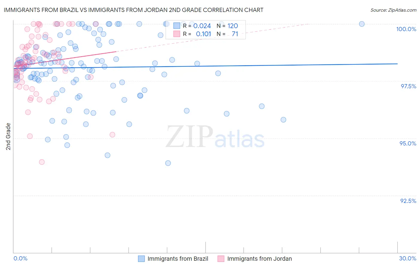 Immigrants from Brazil vs Immigrants from Jordan 2nd Grade