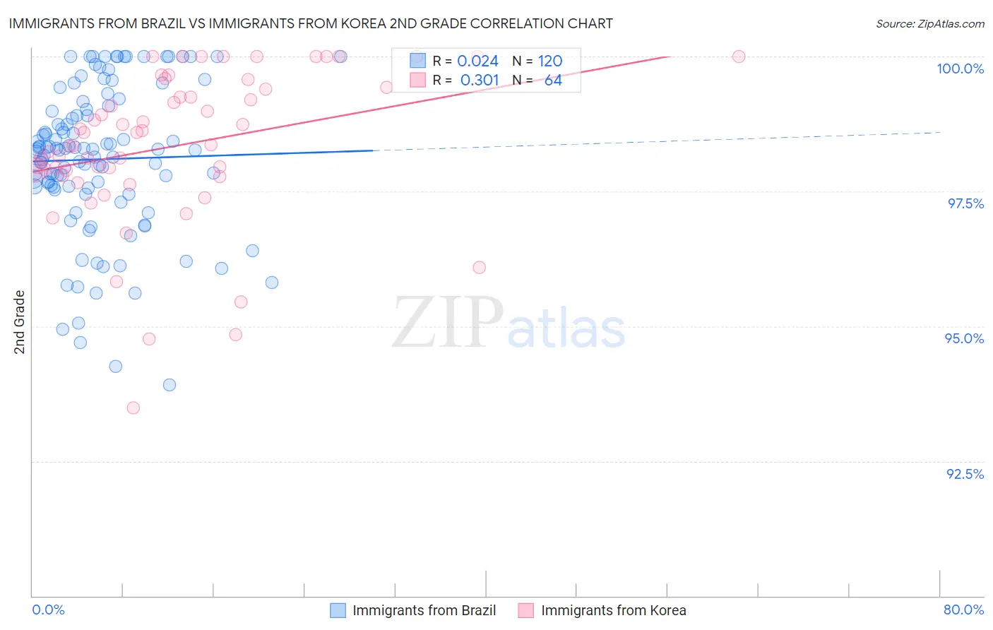 Immigrants from Brazil vs Immigrants from Korea 2nd Grade