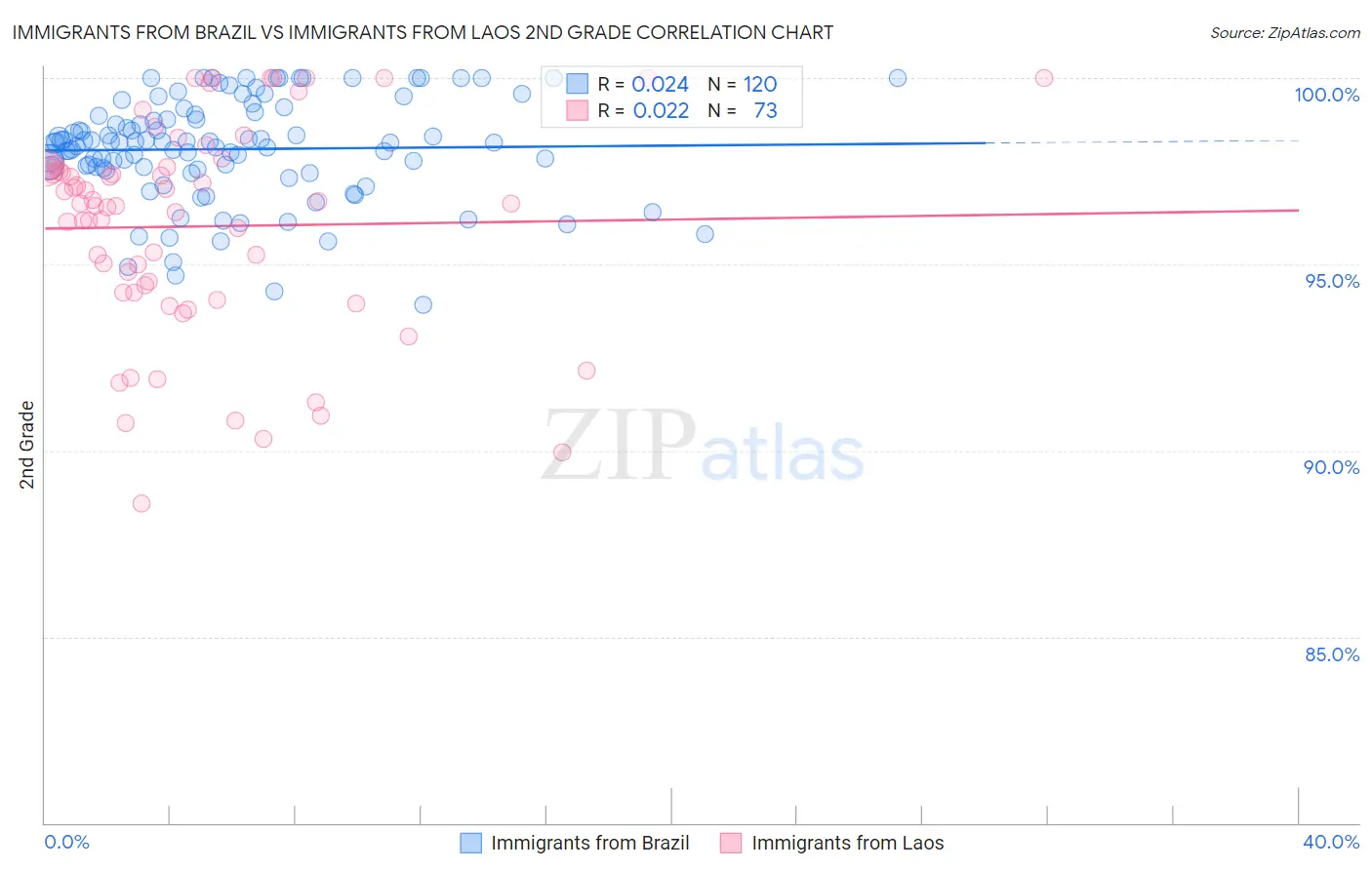Immigrants from Brazil vs Immigrants from Laos 2nd Grade