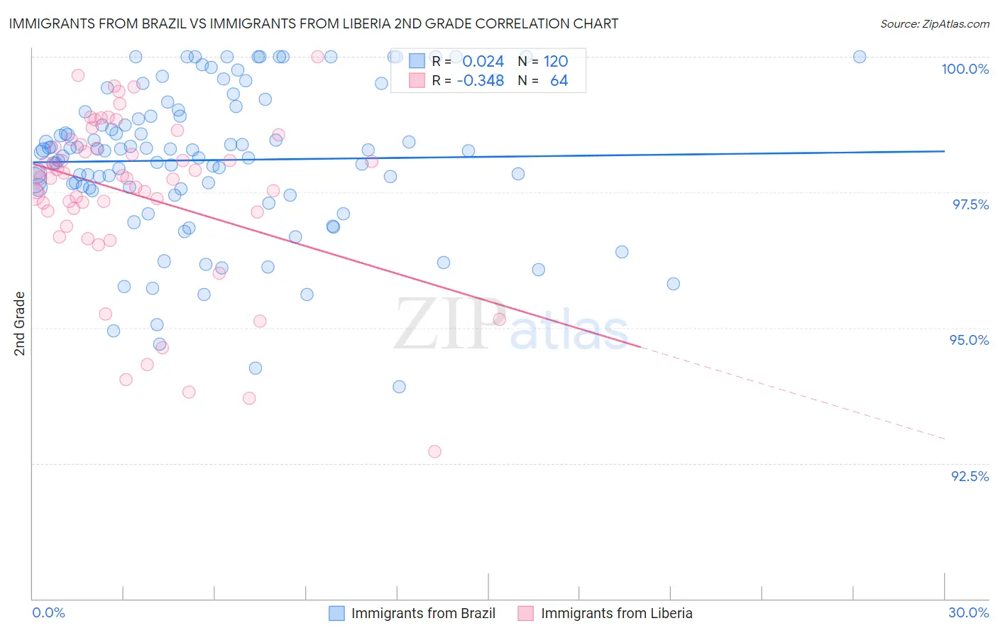 Immigrants from Brazil vs Immigrants from Liberia 2nd Grade