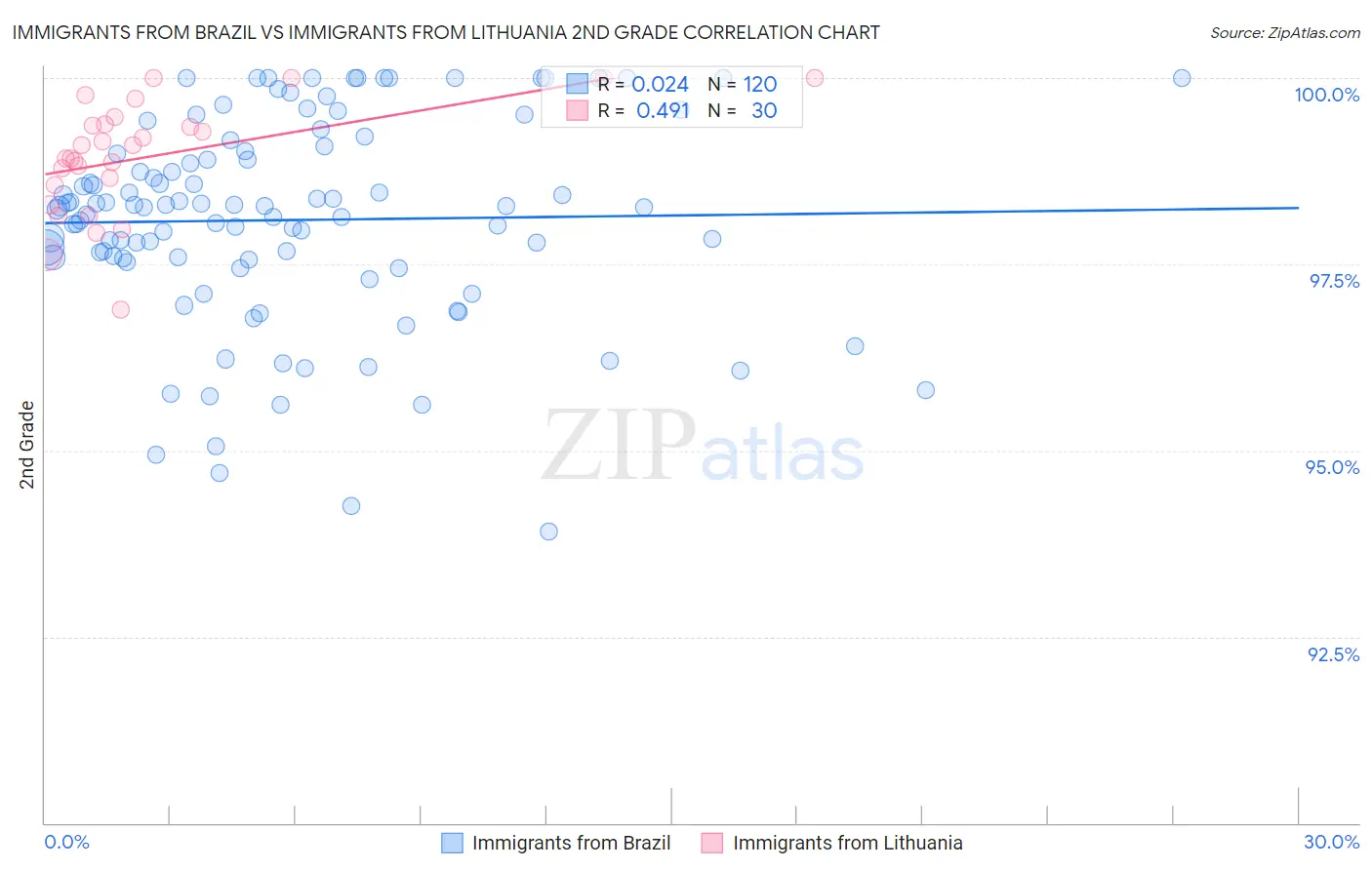 Immigrants from Brazil vs Immigrants from Lithuania 2nd Grade