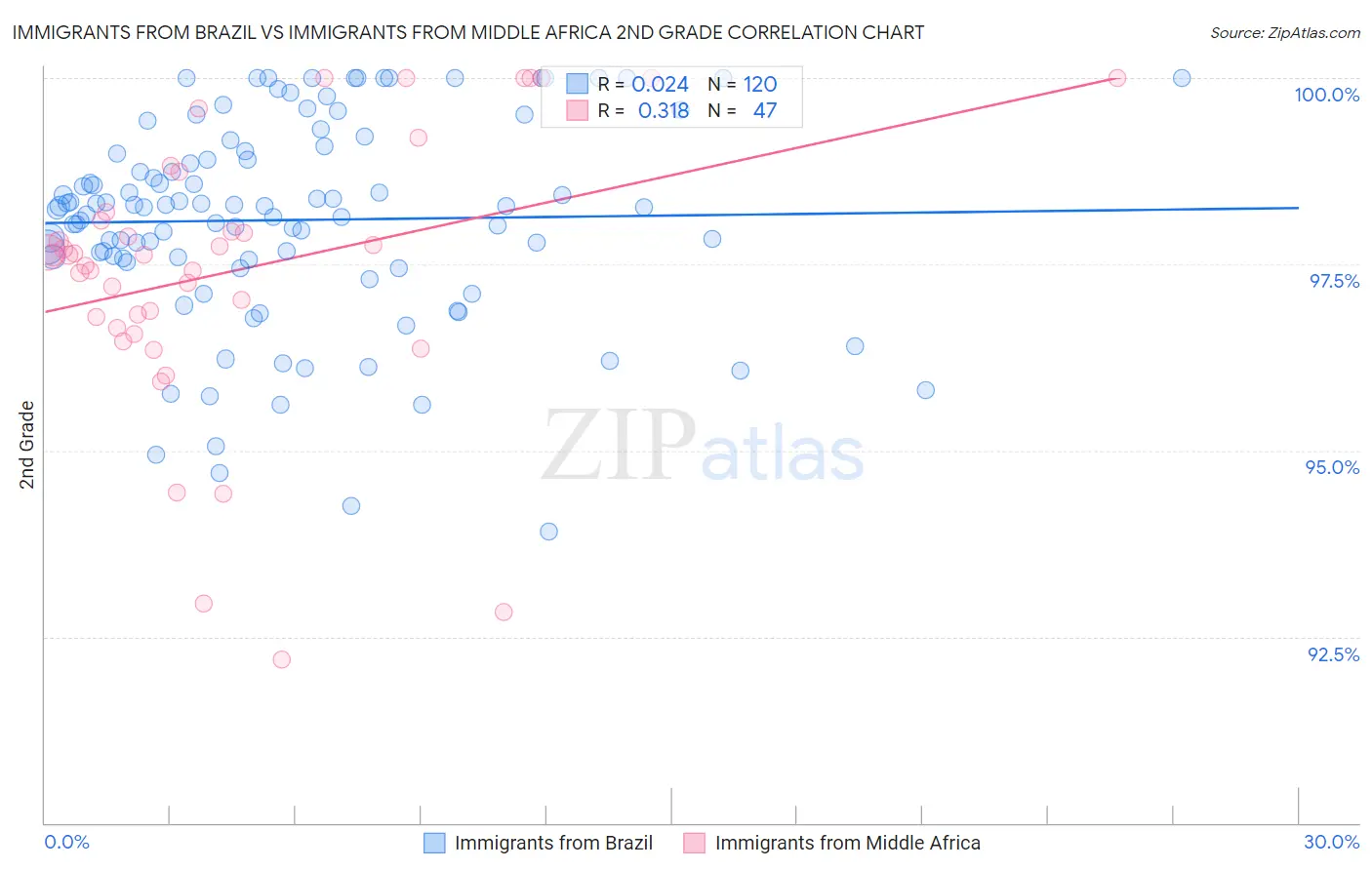 Immigrants from Brazil vs Immigrants from Middle Africa 2nd Grade