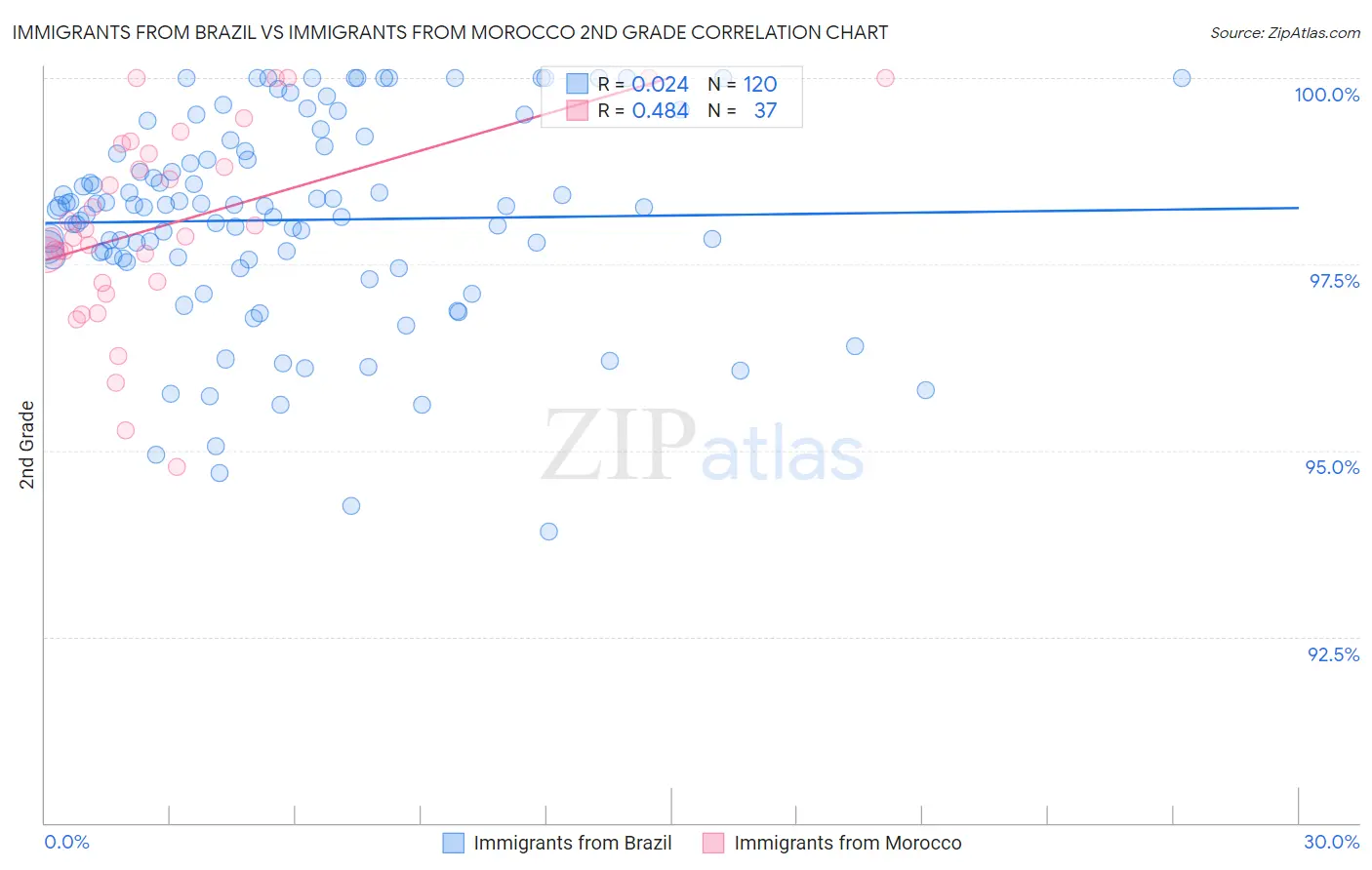 Immigrants from Brazil vs Immigrants from Morocco 2nd Grade