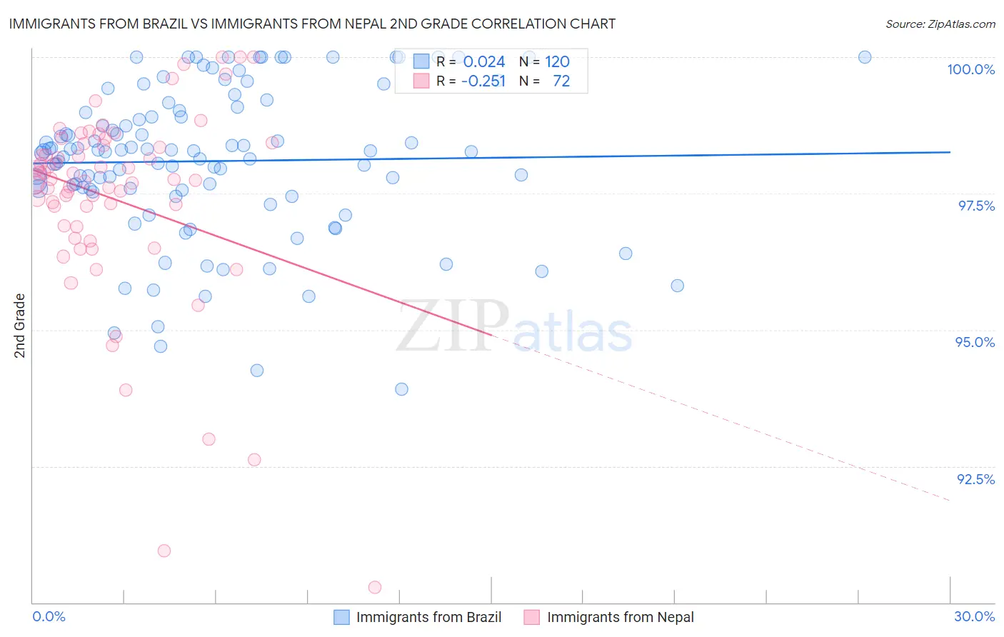 Immigrants from Brazil vs Immigrants from Nepal 2nd Grade